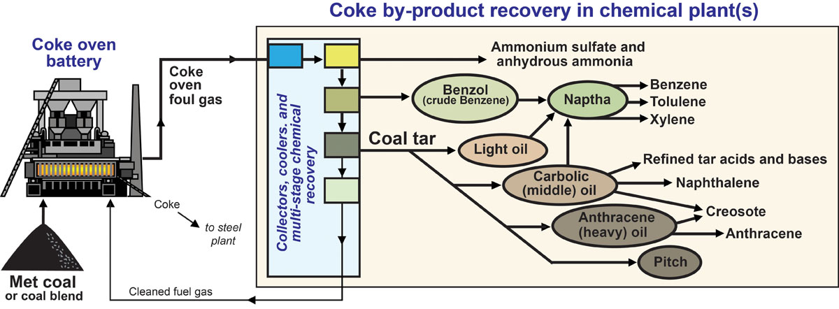 Generalized schematic diagram showing how coke gas is distilled and converted to tars and liquids which are used to produce different carbon compounds
